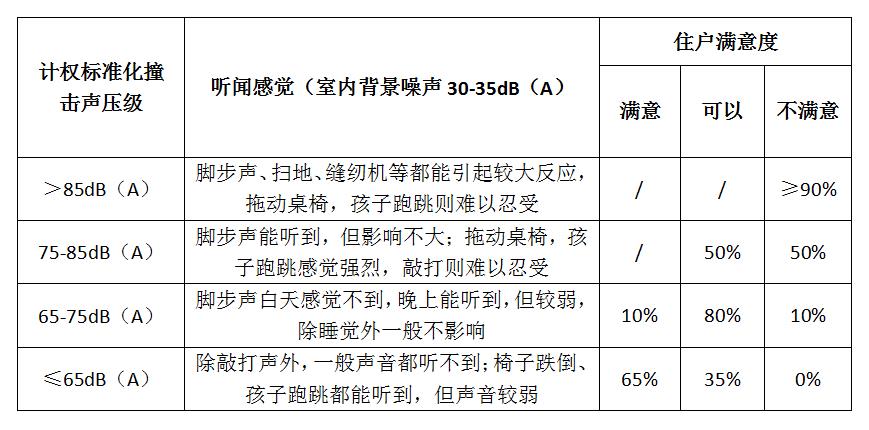 楼板撞击声压级与住户主观感受