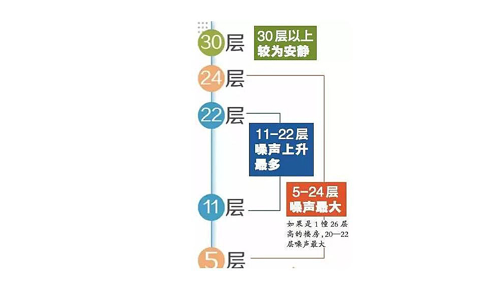 民用住宅楼楼层的噪声诊断